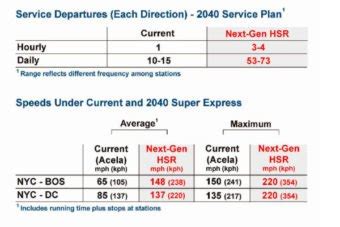 Amtrak Unveils Plans for High Speed Rail in Northeast US