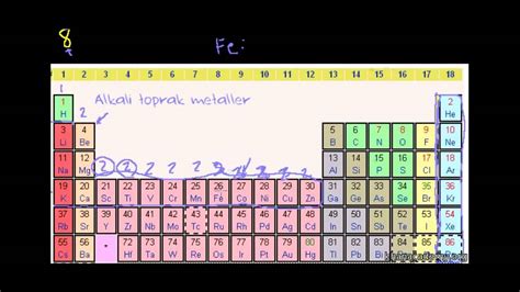 Periyodik Tabloda Gruplar ve Özellikleri (Kimya / Periyodik Tablo ...