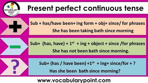 Present Perfect Continuous Tense |Examples & Formation - Vocabulary Point