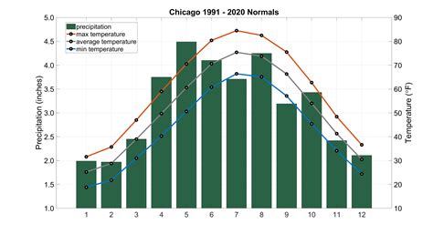 Chicago Weather May 2024 - Irena Leodora