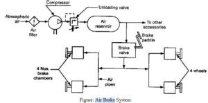 Air Brake System - Parts, Working, Diagram, Principle, Advantages