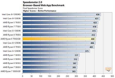 AMD Ryzen 9 7950X3D Review: No Compromise Gaming And Creator ...