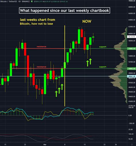 Crypto Chartbook: When To Trade Bitcoin (Cryptocurrency:BTC-USD ...