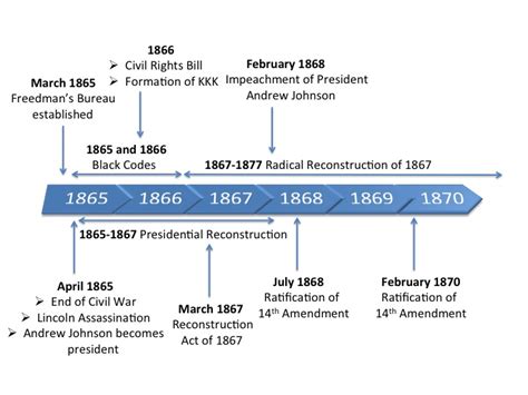 Introduction and Timeline - Freedom in The Reconstruction Era