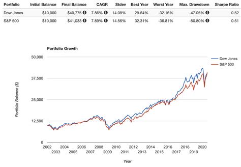 How to Invest in the Dow Jones Index - ETF Options