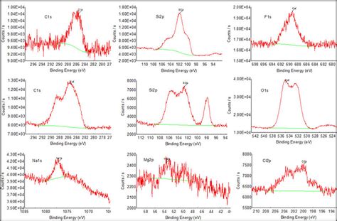 XPS analysis data XPS analysis for the bare porous silicon (first-row ...