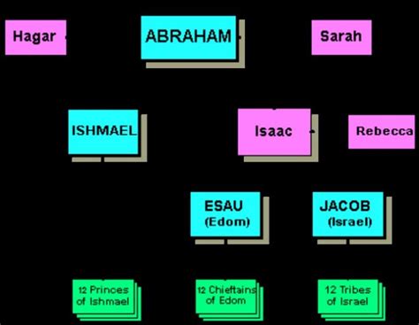 Genealogy of Abraham and Sarah: A Journey Through Family Lineage