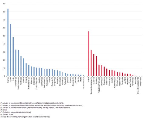 Asia-Europe Meeting (ASEM) - a statistical portrait - tourism - Statistics Explained