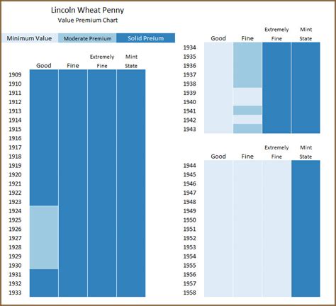 Printable Wheat Penny Chart