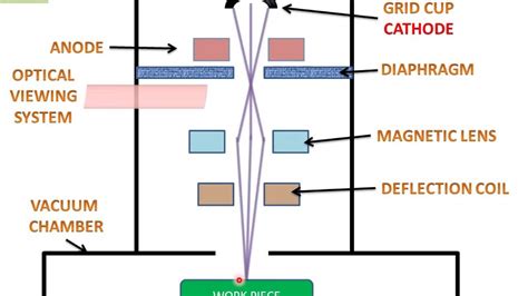 Electron Beam Machining Diagram