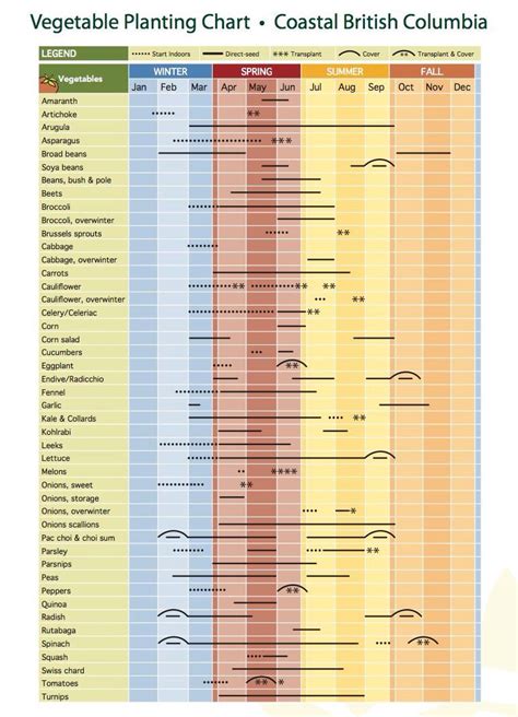 Westcoast Seeds BC planting chart | When to plant vegetables, Planting ...