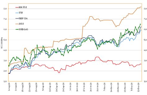 Global gas prices: going to the moon | Global LNG Hub