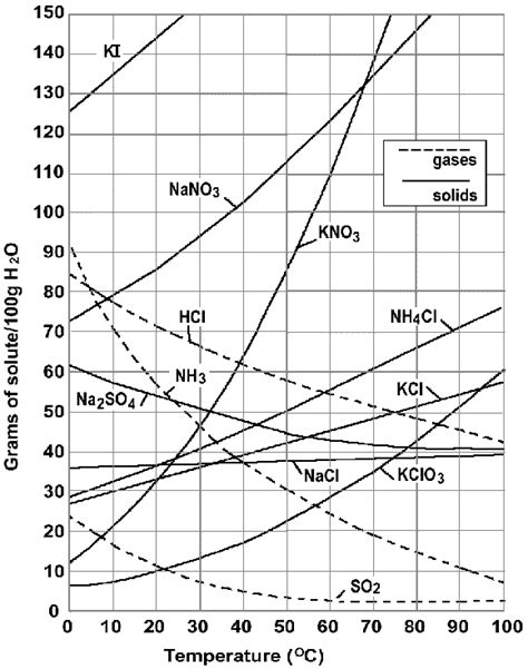 What are the customary units of solubility on solubility curves?