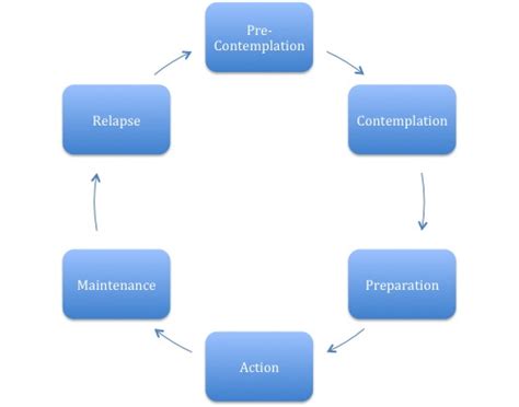 5 Stages of Change (Part 2) - Psychology for Growth