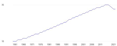 Venezuela Population density - data, chart | TheGlobalEconomy.com