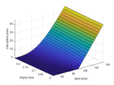 Transform Black-Scholes PDE to Heat Equation Step by Step. | by Charlie Lai | Medium