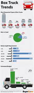 Box Truck Trends - Infographic Detailing Purchasing Trends