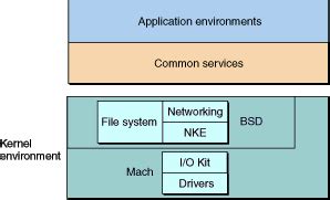 Архитектура ядра mac os