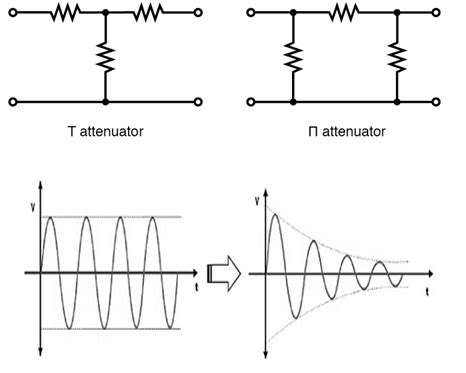 Attenuator : Design, Different Types & Its Applications