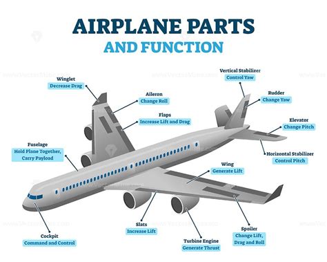 Airplane parts and functions, vector illustration labeled diagram - VectorMine