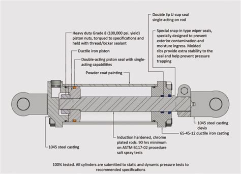 Hydraulic Cylinders, Cylinder Parts and Hydraulic System Parts Supplier - Mechanical Power Inc.