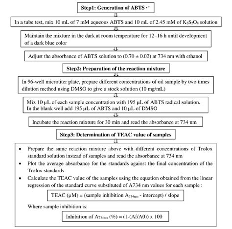 Experimental protocol of ABTS assay to assess the antioxidant activity ...