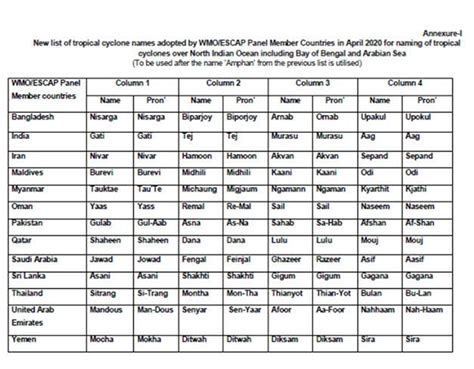 IMD releases new list of cyclone names - INSIGHTS IAS - Simplifying UPSC IAS Exam Preparation