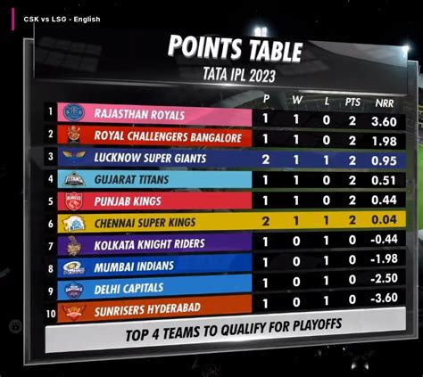 Mufaddal Vohra on Twitter: "IPL 2023 Points Table."