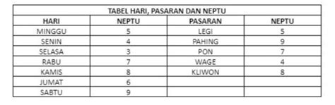 Mengenal Neptu Jawa dan Weton untuk Perhitungan Hari Baik dan Jodoh