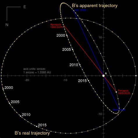 File:Orbit Alpha Centauri AB arcsec.png - Wikimedia Commons