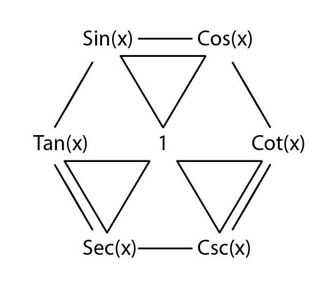 Trigonometry Formula Hexagon - Math Is Fun