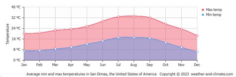 San Dimas (CA) Climate By Month | A Year-Round Guide