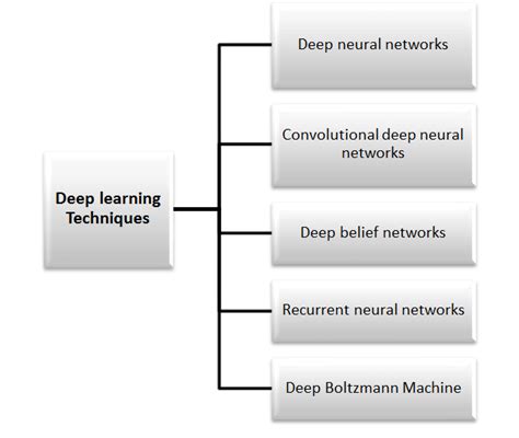 Deep learning techniques Some of the preceding techniques are described... | Download Scientific ...