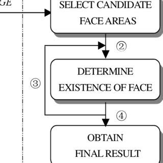 General face detection algorithm | Download Scientific Diagram