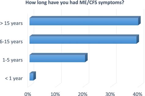 Over 75% of respondents have experienced ME/CFS symptoms for over ...