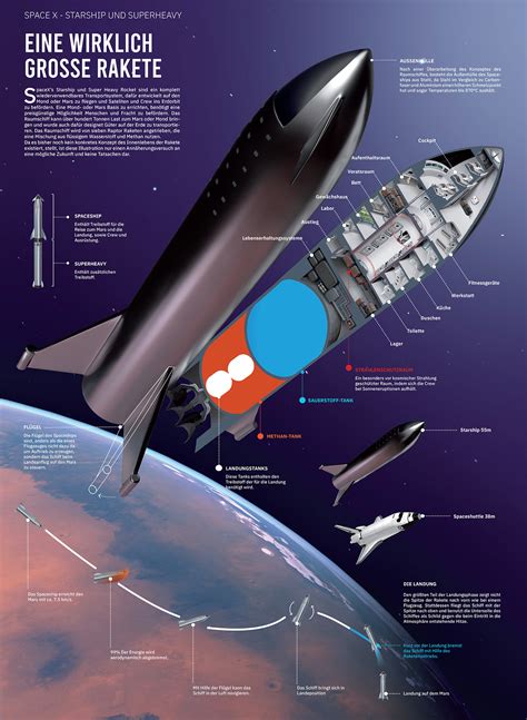 Cutaway diagram of SpaceX Starship | human Mars