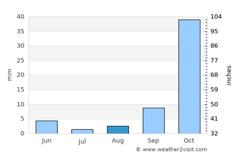 Vallejo Weather in August 2023 | United States Averages | Weather-2-Visit