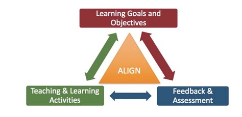 How Can We Align Learning Objectives, Instructional Strategies, and ...