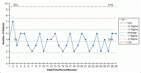 A Guide to Control Charts