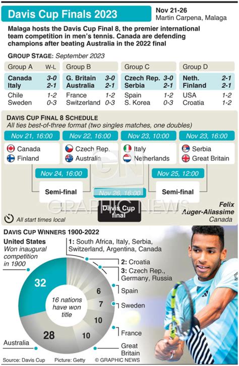 TENNIS: Davis Cup Finals 2023 infographic