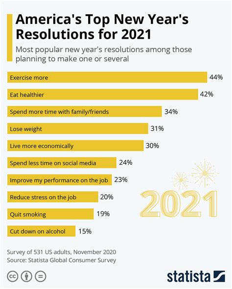 Common New Years Resolutions 2022