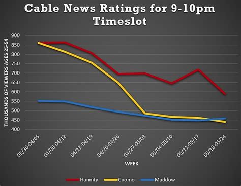 Media Confidential: TV Ratings: For CNN's Chris Cuomo Plunge