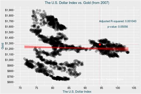 Gold Vs. Dollar: Facts And Myths (NYSEARCA:GLD) | Seeking Alpha