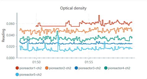 Optical density, calibrations, troubleshooting - Software - Pioreactor forum