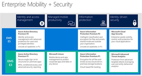 Microsoft EMS E3 vs E5 - Encore Business Solutions