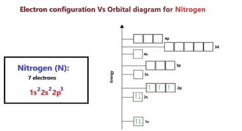 Nitrogen (N) Orbital diagram, Electron configuration, and Valence electrons | Electron ...