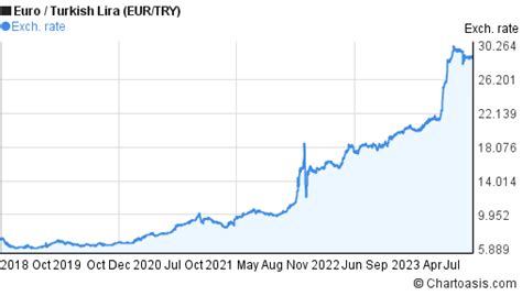 5 years EUR-TRY chart. Euro-Turkish Lira rates