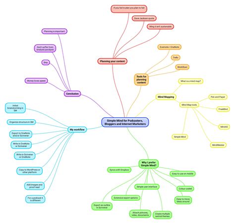 Mind Mapping for Podcasters and Bloggers - Podcast Hero ™ - High Converting Podcasts