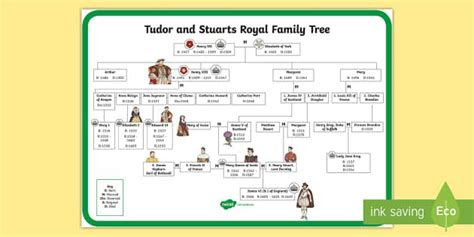 Tudors and Stuarts Royal Family Tree Display Poster | Royal family trees, Royal family, Family tree