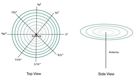 Types of WiFi Antenna in Wireless Networks - GeeksforGeeks